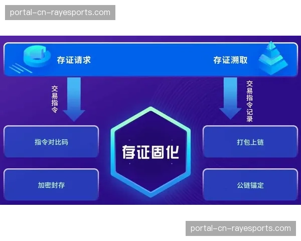版权方正利用区块链技术完善存证机制 这种转变极力维护了内容产业秩序